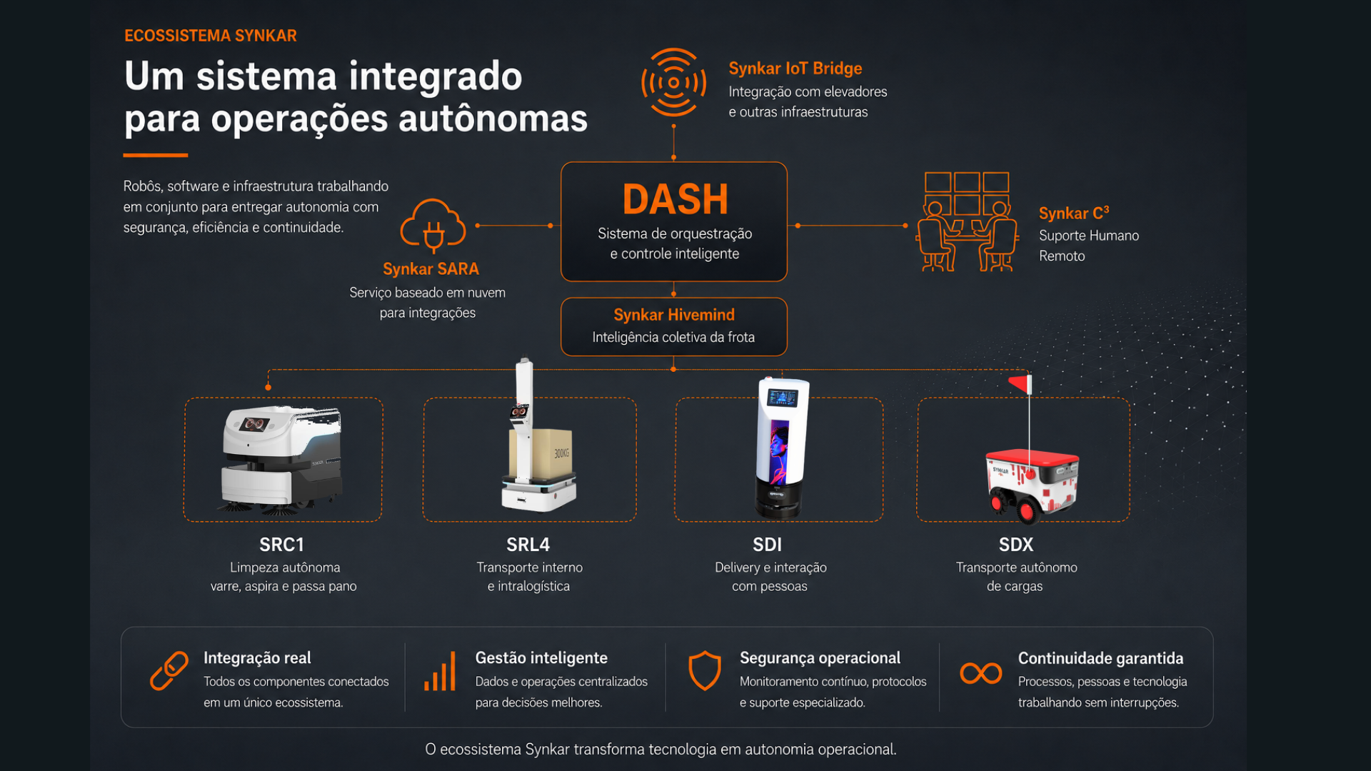 Diagrama do Ecossistema Synkar com DASH, SARA, IoT Bridge, C³, Hivemind e os produtos SRC1, SRL4, SDI e SDX
